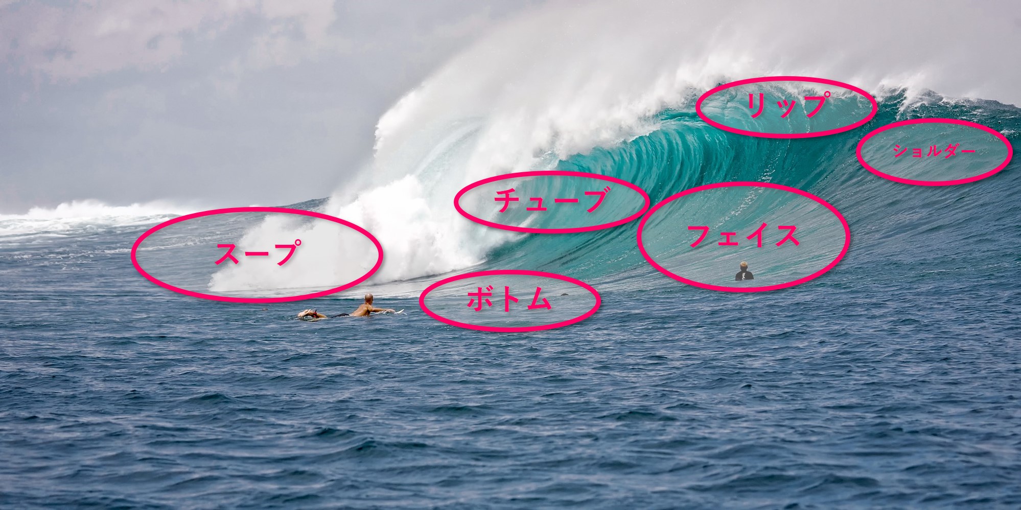 サーフィンの基本 波の各部位の名称を覚えよう Surfeee Lab サーフィンを科学する