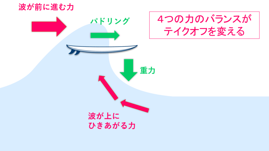 【図解】サーフィンのテイクオフのコツを徹底解説！図を使ってわかりやすく解説します。